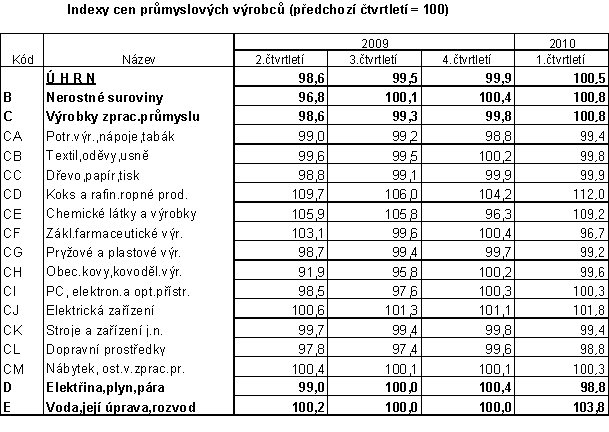 Tab. Indexy cen průmyslových výrobců (předchozí čtvrtletí = 100)