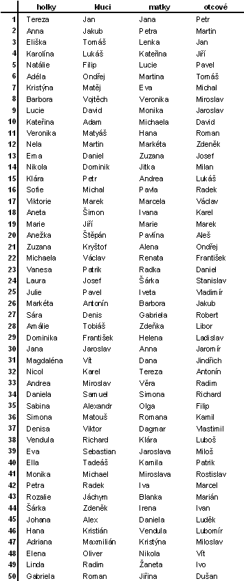 Tab. 50 nejčastějších jmen v lednu 2010
