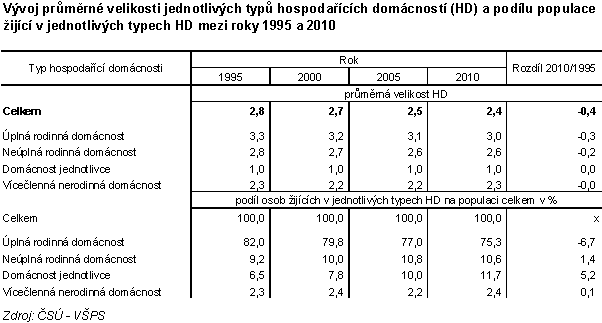 Tab. 2 Vývoj průměrné velikosti jednotlivých typů hospodařících domácností (HD) a podílu populace žijící v jednotlivých typech HD mezi roky 1995 a 2010
