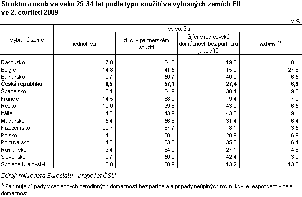Tab. 8 Struktura osob ve věku 25-34 let podle typu soužití ve vybraných zemích EU 