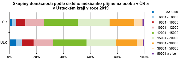 Graf: Skupiny domácností podle čistého měsíčního příjmu na osobu v ČR a v Ústeckém kraji v roce 2019