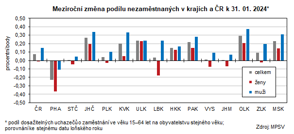 Graf: Meziroční změna podílu nezaměstnaných v krajích a ČR k 31. 01. 2024