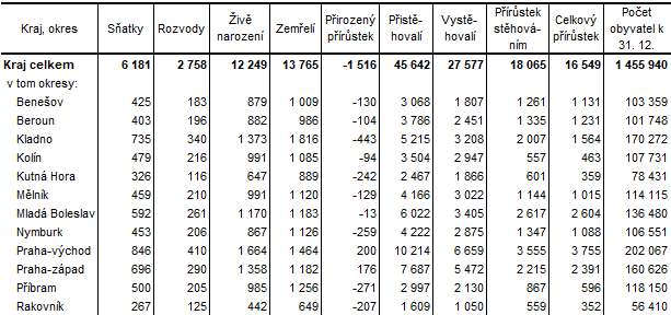 Tab. 2  Pohyb obyvatel ve Středočeském kraji a jeho okresech v roce 2023 (absolutní údaje)