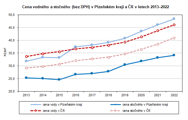 Graf: Ceny vodného a stočného (bez DPH) v Plzeňském kraji s ČR v letech 2013–2022
