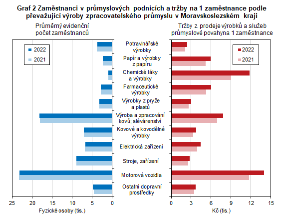 Graf 2 Zaměstnanci v průmyslových podnicích a tržby na 1 zaměstnance podle převažující výroby zpracovatelského průmyslu v Moravskoslezském kraji