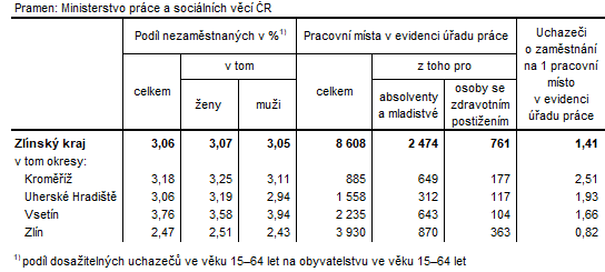 Tabulka 2: Podíl nezaměstnaných a volná pracovní místa v okresech Zlínského kraje k 31. 3. 2024