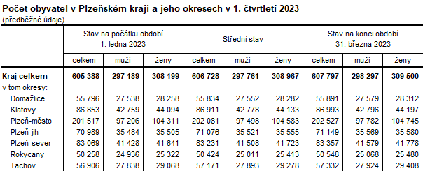 Tabulka: Počet obyvatel v Plzeňském kraji a jeho okresech v 1. čtvrtletí 2023