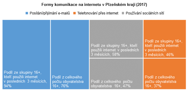 Graf: Formy komunikace na internetu v Plzeňském kraji