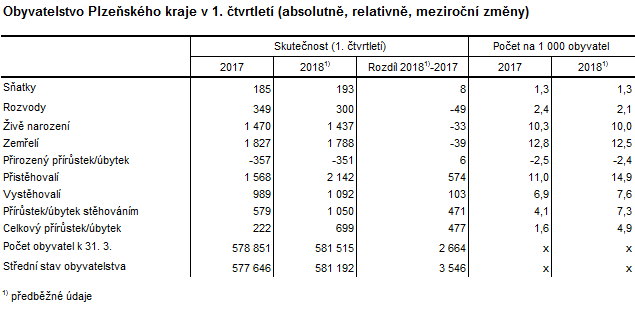 Tabulka: Obyvatelstvo v Plzeňském kraji v 1. čtvrtletí (absolutně, relativně, meziroční změny)