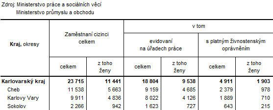 Zaměstnaní cizinci podle okresů k 31. 12. 2022