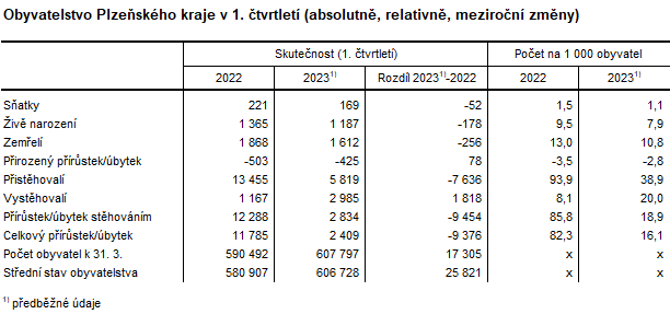 Tabulka: Obyvatelstvo Plzeňského kraje v 1. čtvrtletí (absolutně, relativně, meziroční změny)