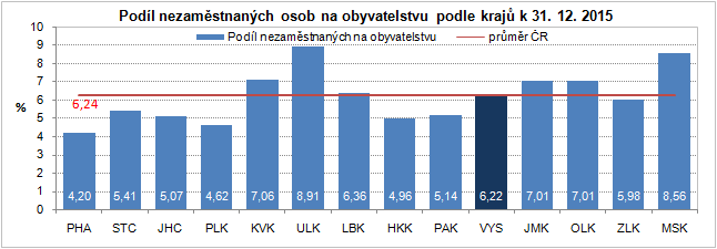 Podíl nezaměstnaných osob na obyvatelstvu podle krajů k 31. 12. 2015