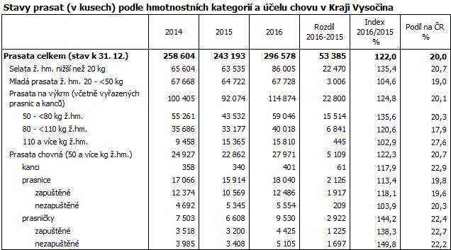 Stavy prasat (v kusech) podle hmotnostních kategorií a účelu chovu v Kraji Vysočina