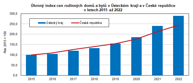 Úhrnný index cen rodinných domů a bytů v Ústeckém kraji a v České republice v letech 2015 až 2022