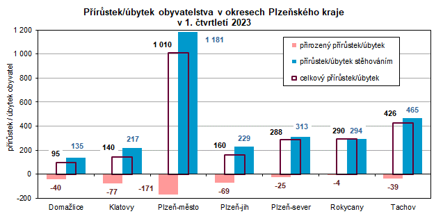 Graf: Přírůstek/úbytek obyvatelstva v okresech Plzeňského kraje v 1. čtvrtletí 2023