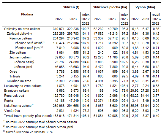 Tabulka 1: Definitivní údaje o sklizni vybraných zemědělských plodin ve Zlínském kraji