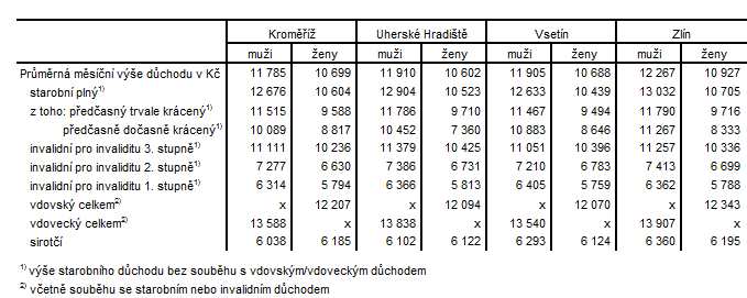 Tabulka 2: Důchody v okresech Zlínského kraje podle pohlaví (stav v prosinci 2017)