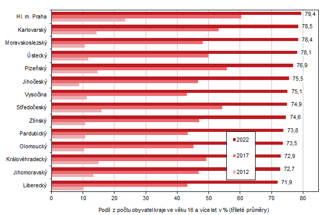 Graf 3: Uživatelé internetu na mobilním telefonu ve věku 16 let a více podle krajů