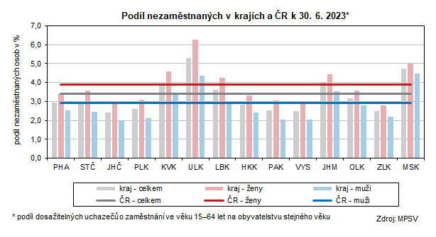 Graf: Podíl nezaměstnaných v krajích ČR k 30. 6. 2023
