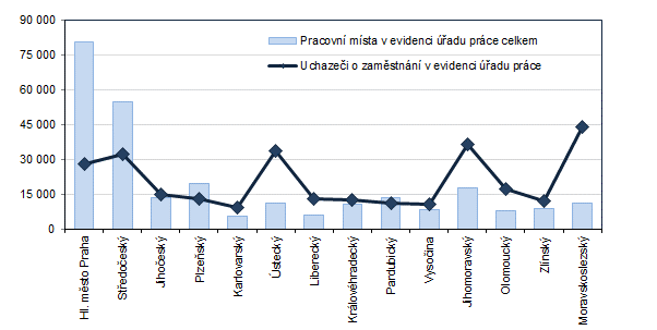 Graf 3: Počet pracovních míst a uchazečů o zaměstnání v krajích ČR k 31. 3. 2024