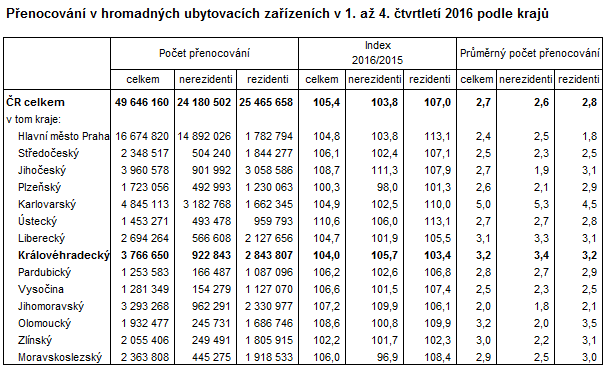 Tabulka: Přenocování v hromadných ubytovacích zařízeních v 1. až 4. čtvrtletí 2016 podle krajů