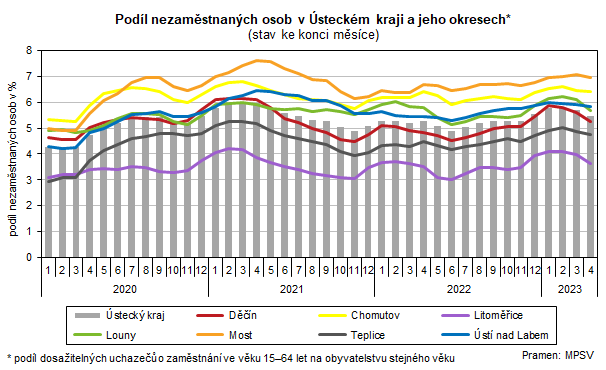 Podíl nezaměstnaných osob v Ústeckém kraji a jeho okresech*                    (stav ke konci měsíce)