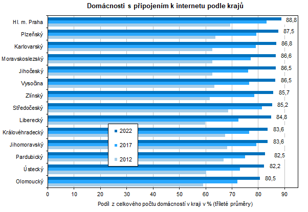 Graf: Domácnosti s připojením k internetu podle krajů