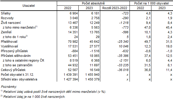 Tab. 1  Počet a pohyb obyvatel Středočeského kraje (absolutně, relativně, meziroční změny)