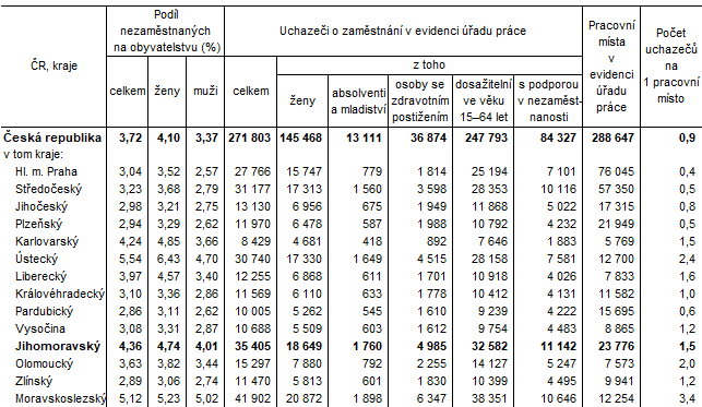 Tab. 1 Podíl nezaměstnaných osob na obyvatelstvu a uchazeči o zaměstnání podle krajů k 31. 12. 2022