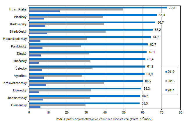 Graf 4 Uživatelé internetu na mobilním telefonu ve věku 16 a více let podle krajů