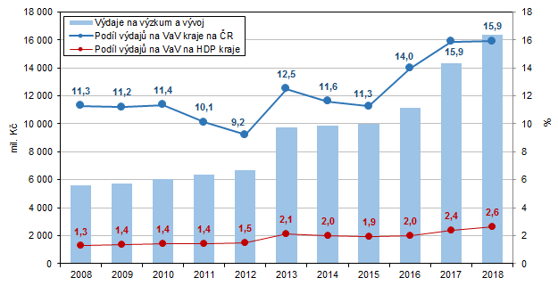 Graf 1 Výdaje na výzkum a vývoj ve Středočeském kraji v letech 2008–2018