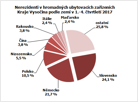 Nerezidenti v hromadných ubytovacích zařízeních Kraje Vysočina podle zemí v 1.-4. čtvrtletí 2017