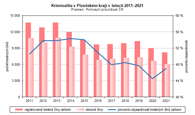 Graf: Kriminalita v Plzeňském kraji v letech 2011–2021