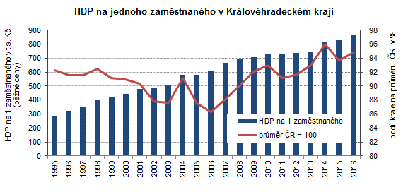 Graf: HDP na jednoho zaměstnaného v Královéhradeckém kraji