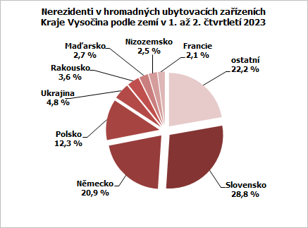 Nerezidenti v hromadných ubytovacích zařízeních Kraje Vysočina podle zemí v 1. až 2. čtvrtletí 2023