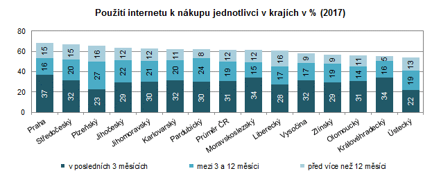 Graf: Použití internetu k nákupu jednotlivci v krajích v %