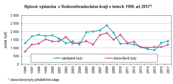 Graf: Bytová výstavba v Královéhradeckém kraji v letech 1996 až 2017