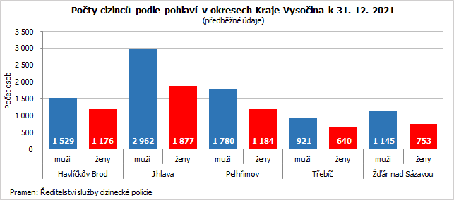 Počty cizinců podle pohlaví v okresech Kraje Vysočina k 31. 12. 2021  (předběžné údaje)