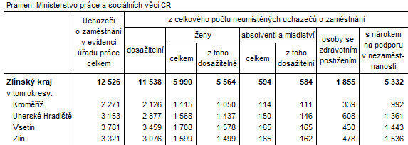 Tabulka 3: Neumístění uchazeči v okresech Zlínského kraje k 29. 2. 2024
