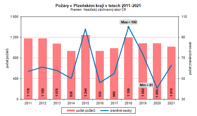 Graf: Požáry v Plzeňském kraji v letech 2011–2021