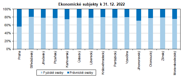 Ekonomické subjekty k 31. 12. 2022