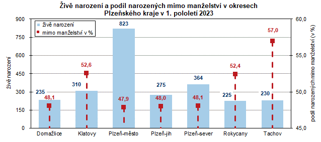 Graf: Živě narození a podíl narozených mimo manželství v okresech Plzeňského kraje v 1. pololetí 2023