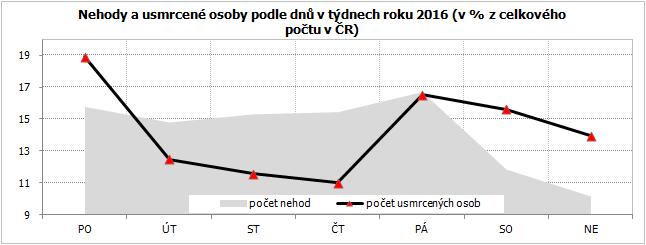 Nehody a usmrcené osoby podle dnů v týdnech roku 2016 (v % z celkového počtu v ČR)