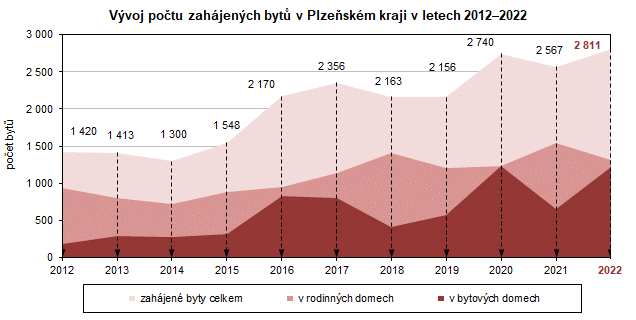 Graf: Vývoj počtu zahájených bytů v PLK