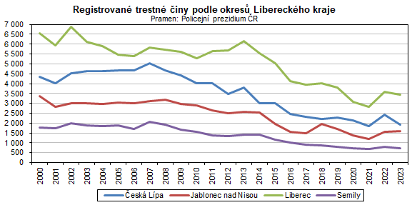Graf - Registrované trestné činy podle okresů Libereckého kraje 