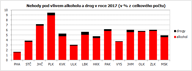 Nehody pod vlivem alkoholu a drog v roce 2017 (v % z celkového počtu)