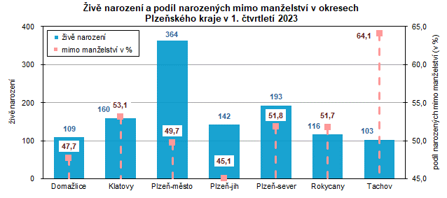 Graf: Živě narození a podíl narozených mimo manželství v okresech Plzeňského kraje v 1. čtvrtletí 2023