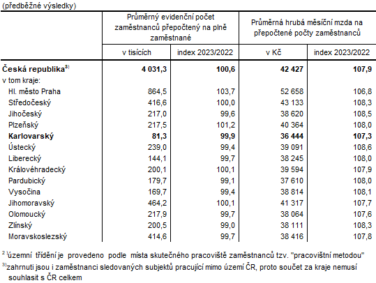 Počet zaměstnanců a průměrné hrubé měsíční mzdy v ČR a krajích v 1. až 3. čtvrtletí 20232