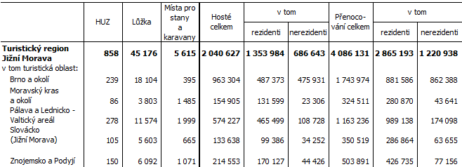 Tab. 3 Kapacity a návštěvnost HUZ podle turistických oblastí Jihomoravského kraje v roce 2018 