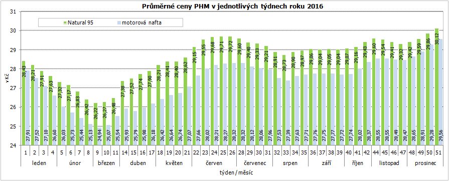 Průměrné ceny PHM v jednotlivých týdnech roku 2016
